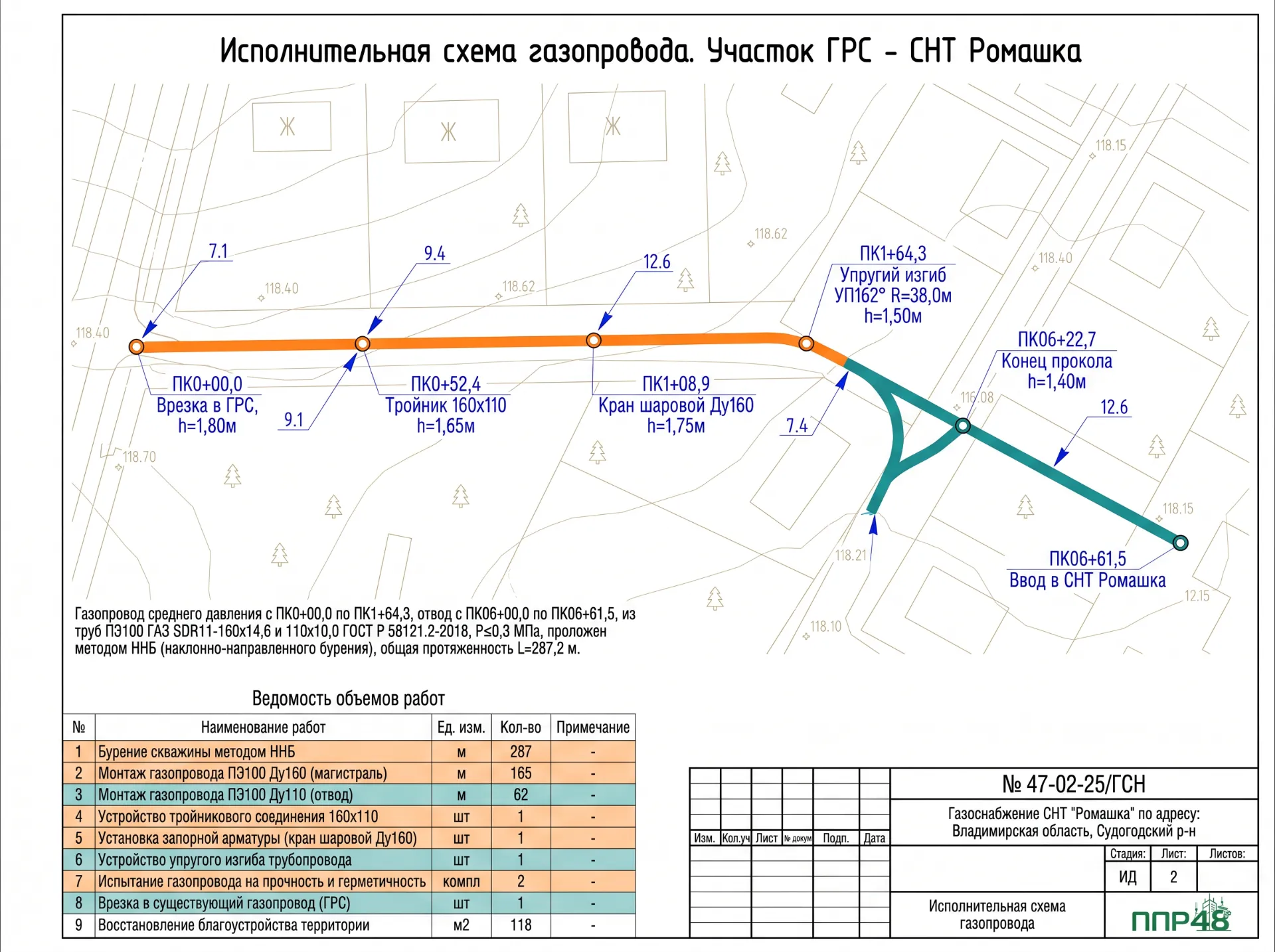 Разработка ИД для газопроводов