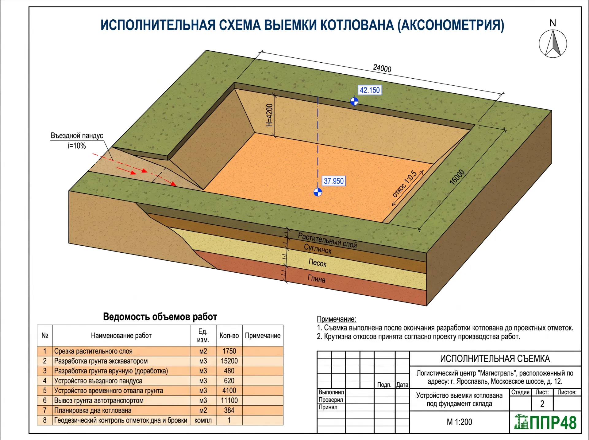 Исполнительная документация на земляные работы
