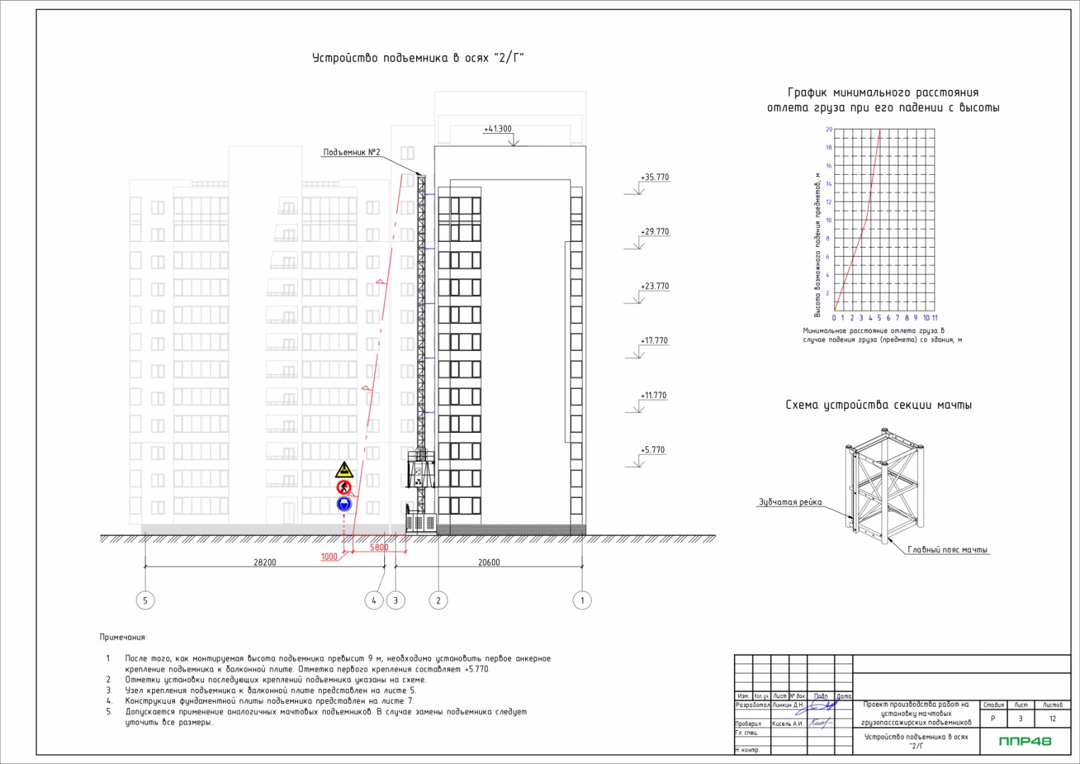 Пример разработки проекта от ППР48