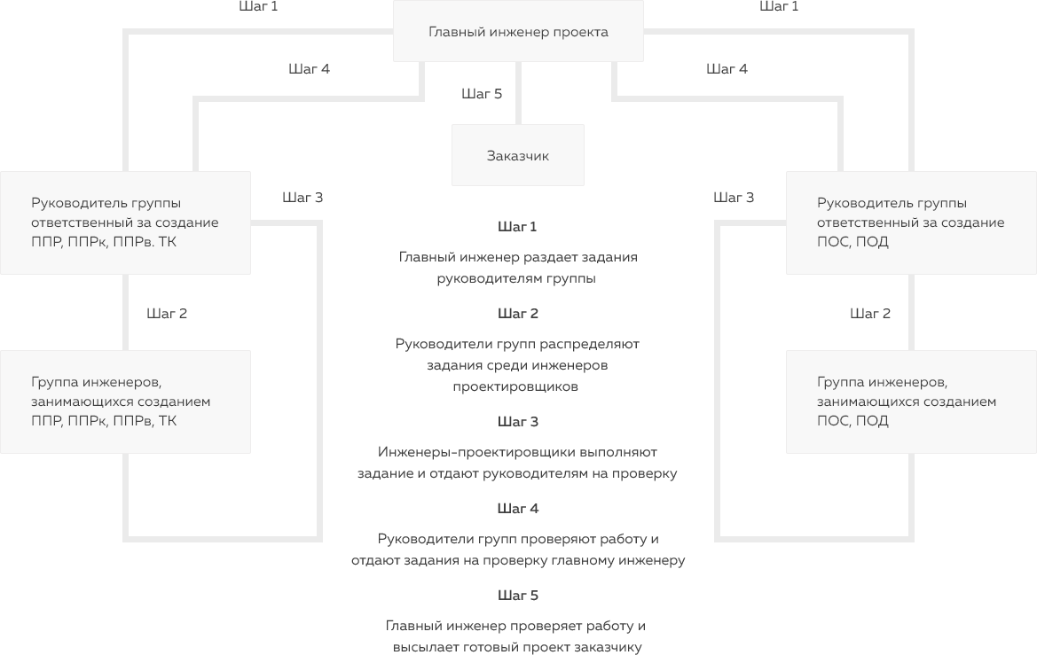 Структура ППР и порядок выпуска документации